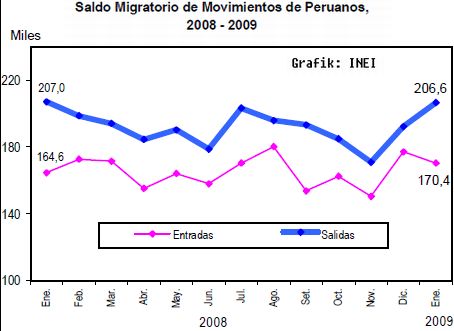 Ein- und Auswanderer in Peru 2007-2009. Bild: INEI