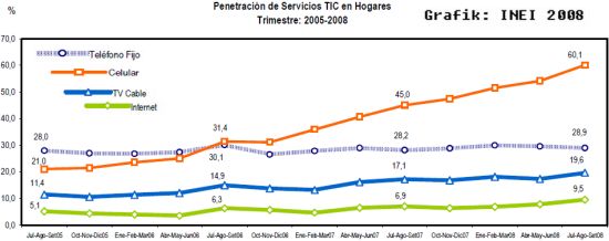 Entwicklung von Handy, Telefon, Internet und Kabelfernsehen in Peru. Quelle: INEI